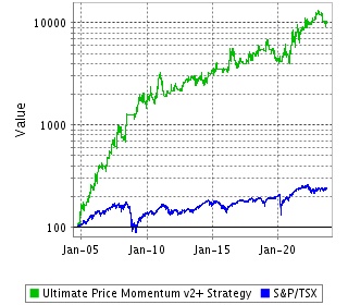 Ultimate Price Momentum v2+, our best Canadian stock portfolio!